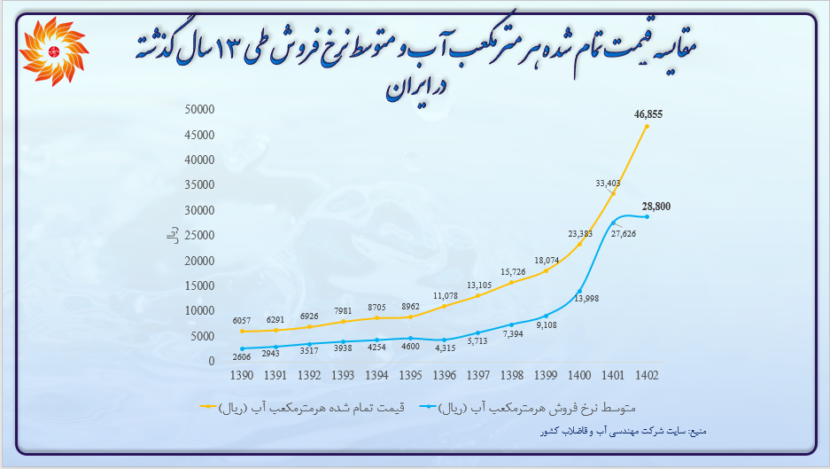 مقایسه قیمت تمام شده هر متر مکعب آب و متوسط نرخ فروش طی 13 سال گذشته در ایران