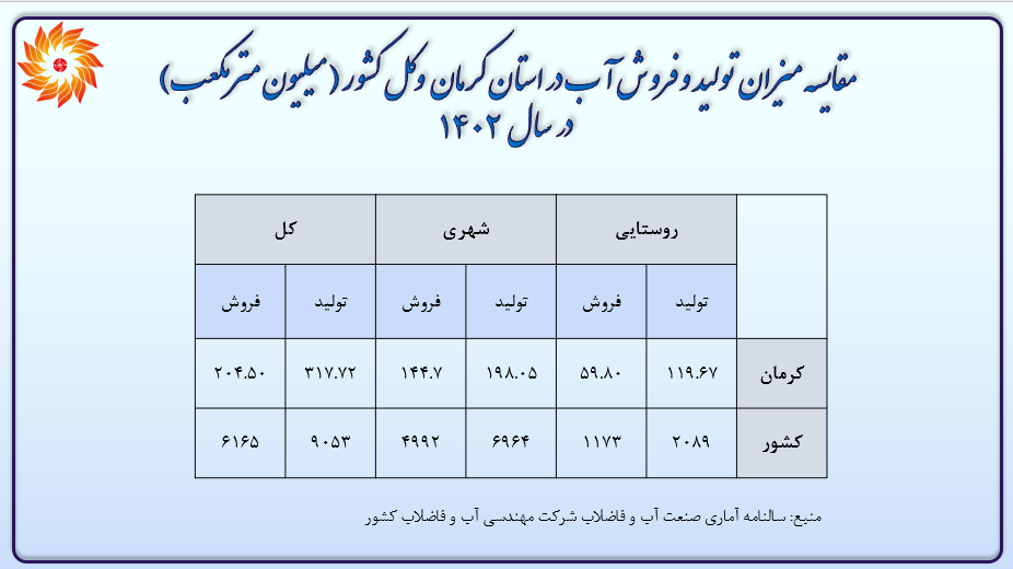 مقایسه میزان تولید و فروش آب در استان کرمان و کل کشور 