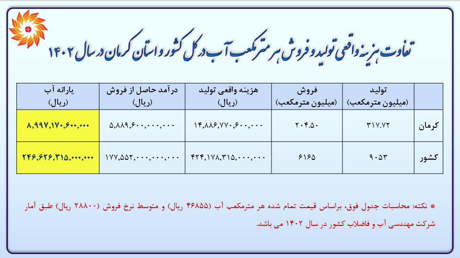 تفاوت هزینه واقعی تولید و فروش هر مترمکعب آب درکل کشور و استان کرمان