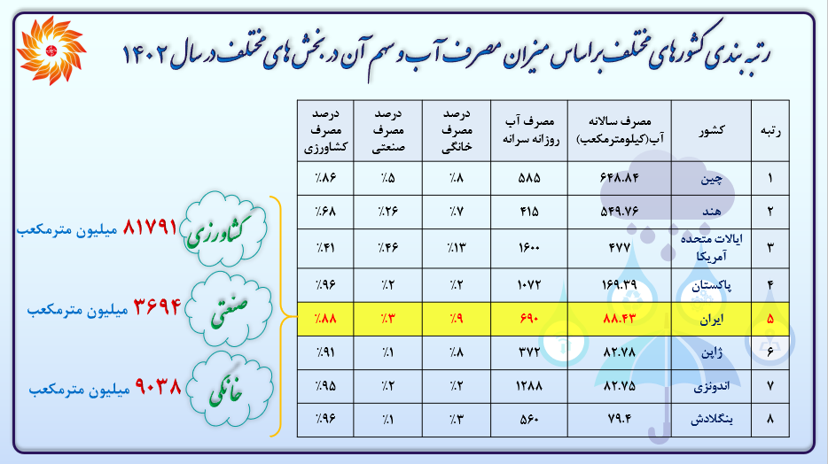 رتبه بندی کشورهای مختلف براساس میزان مصرف آب و سهم آن دربخش های مختلف