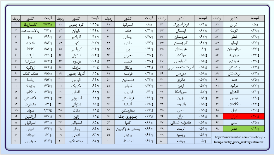رتبه بندی ایران در جهان بر اساس قیمت هر مترمکعب آب