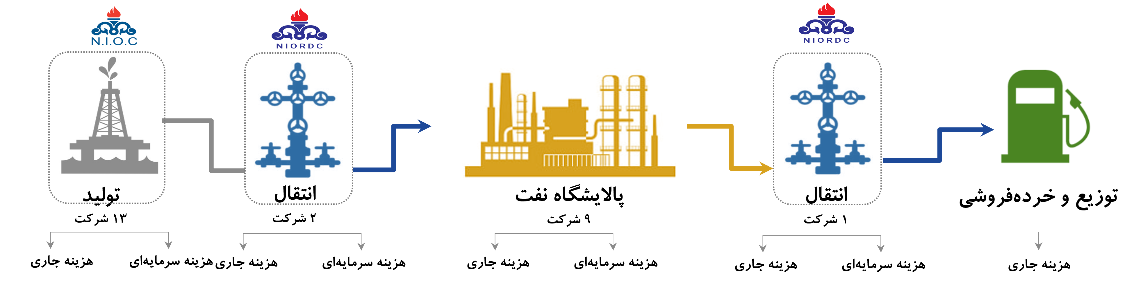 زنجیره تولید تا مصرف فرآورده‌های نفتی و تعداد شرکت‌های فعال