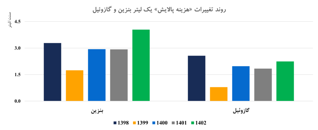 روند تغییرات هزینه پالایش یک لیتر بزین وگازوییل