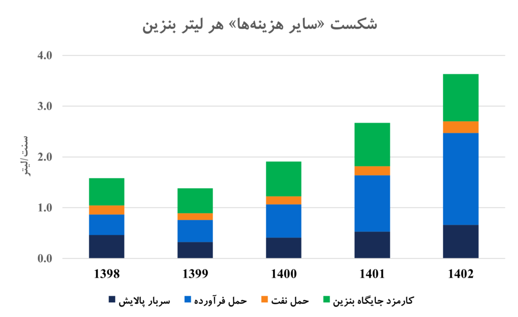 شکست سایر هزینه هر لیتر بنزین