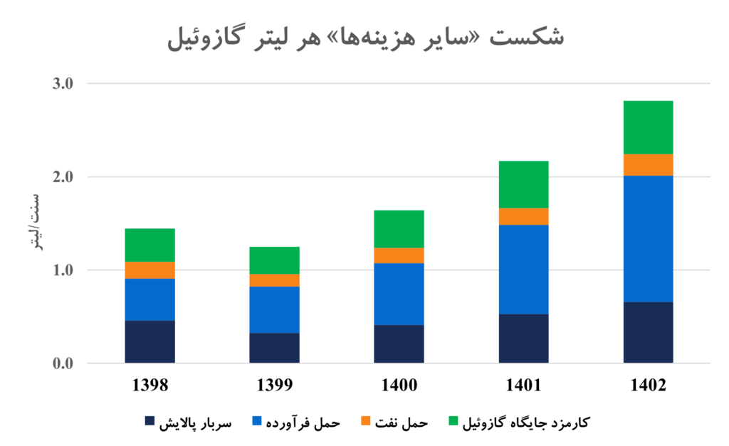 شکست سایز هزینه های هر لیتر گازوییل