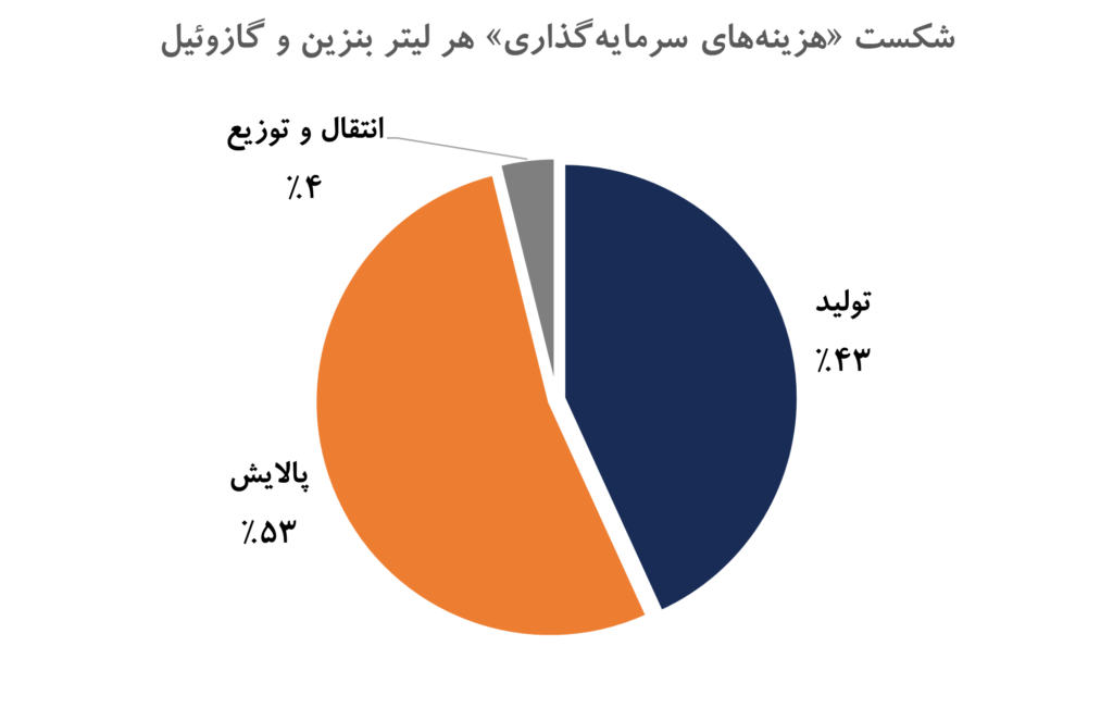 شکست هزینه های سرمایه گذاری هر لیتر بنزین وگازوییل