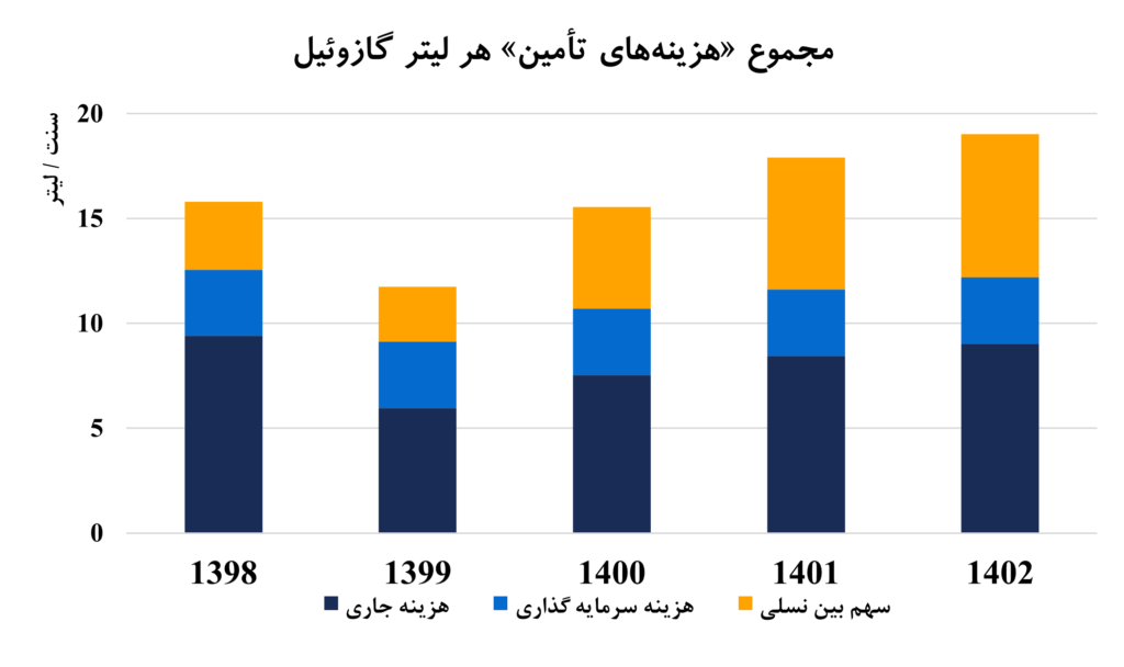 مجموع هزینه های تامین هر لیتر گازوئیل