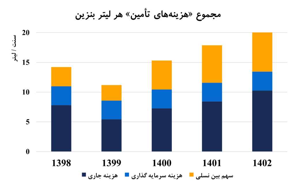مجموع هزینه های تامین هر لیتر بنزین