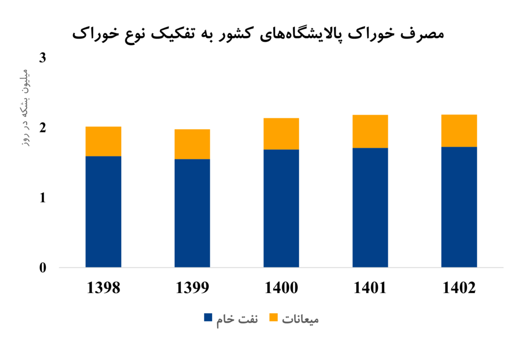 مصرف خوراک پالایشگاه های کشور به تفکیک نوع خوراک