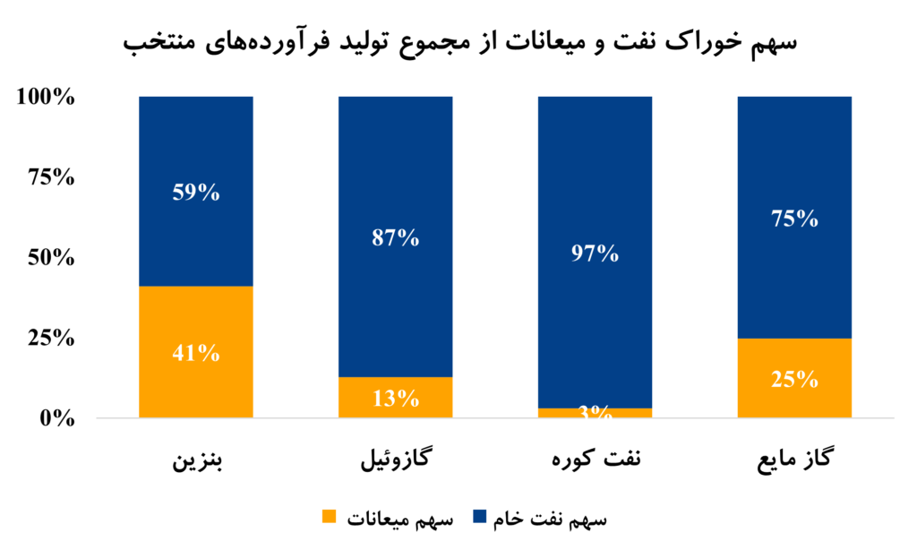 سهم خوراک نفت و میعانات از مجموع تولید فرآورده های منتخب