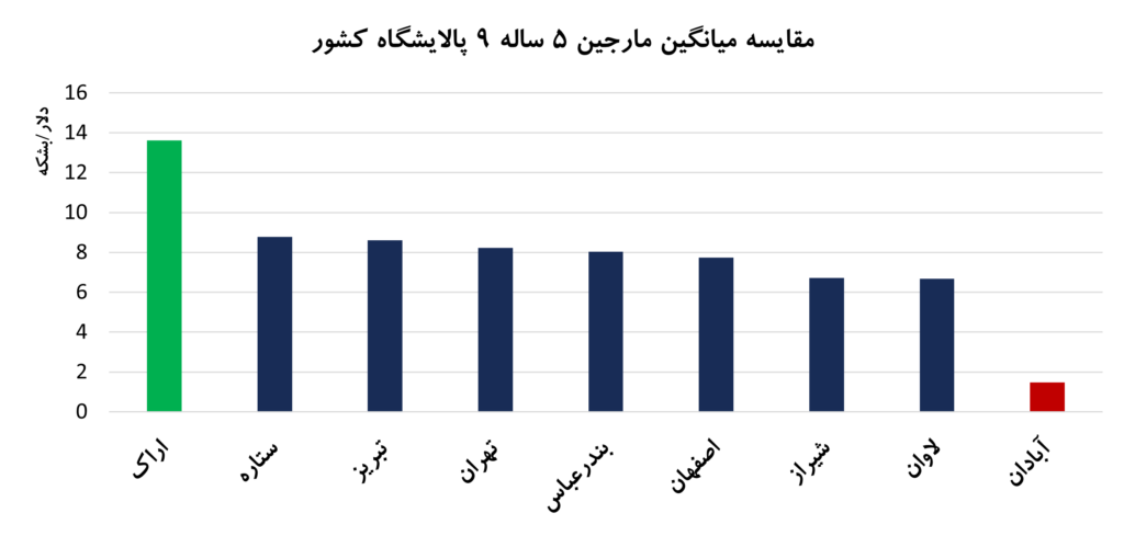 مقایسه میانگین مارجین 5 ساله 9 پالایشگاه کشور