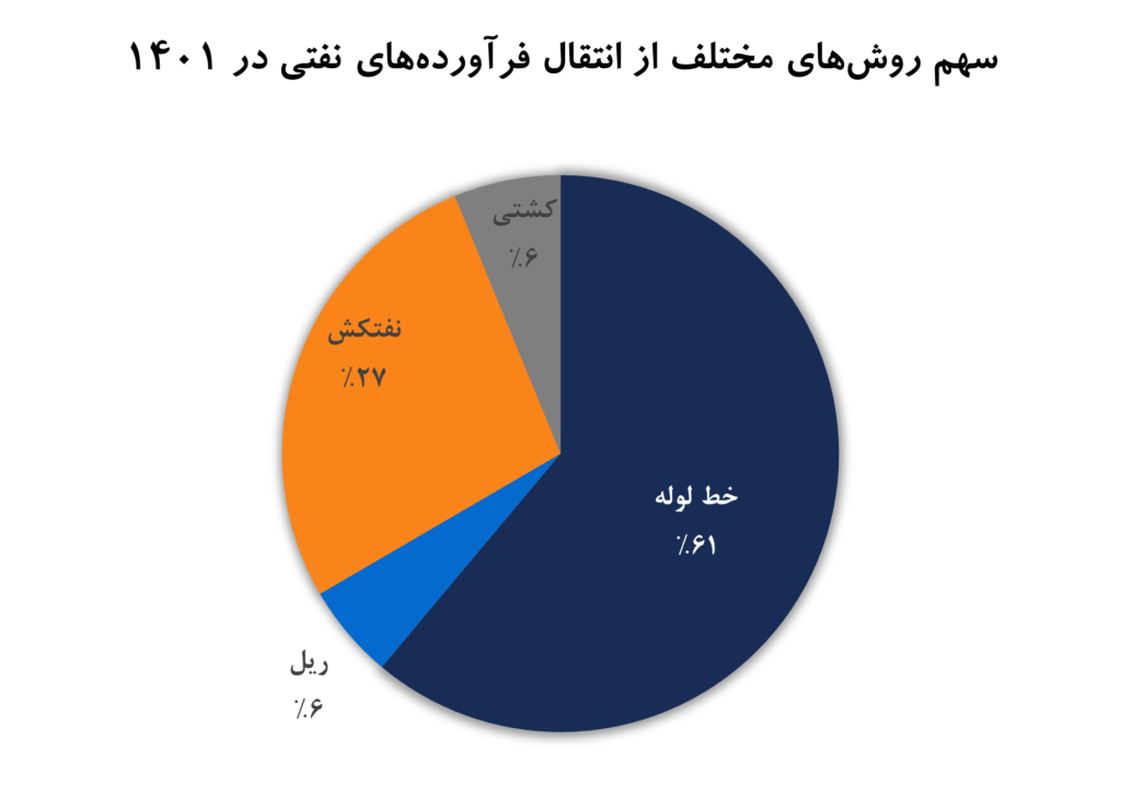 سهم روش های مختلف از انتقال فرآورده های نفتی در 1401