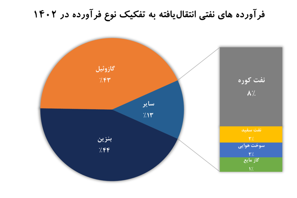 فرآورده های نفتی انتقال یافته به تفکیک نوع فرآورده در سال 1402
