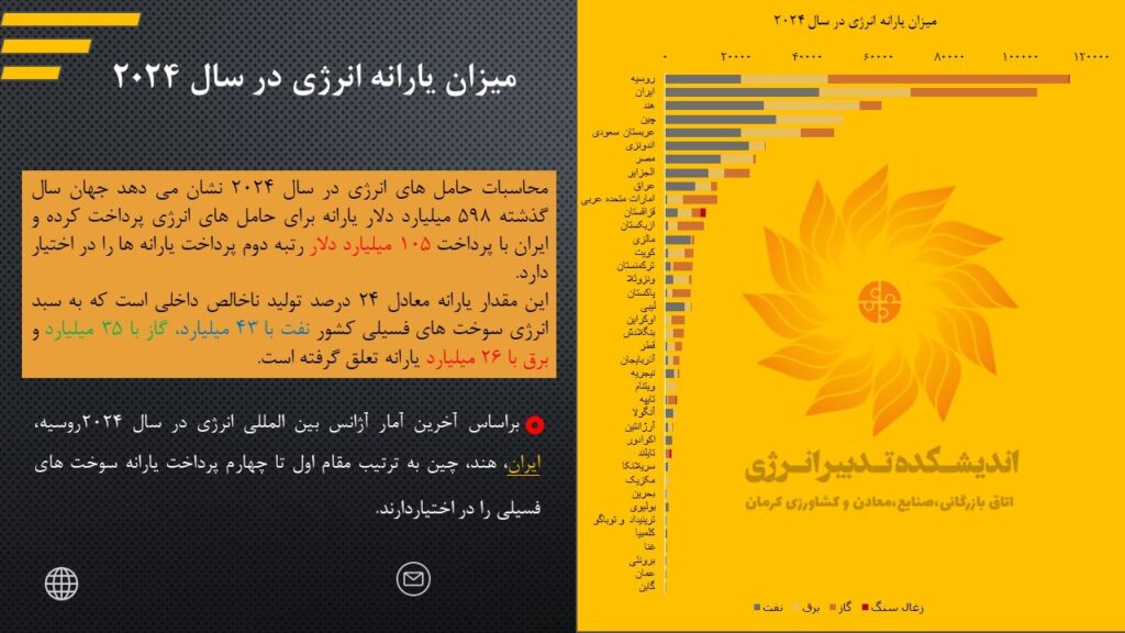 یارانه انرژی کشور های مختلف